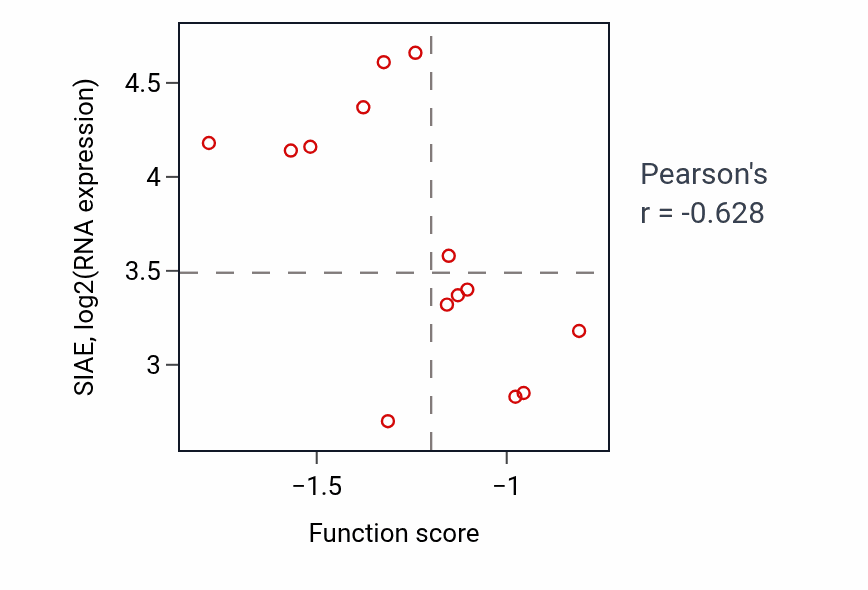 Per-sample scatter of Transepithelial transport activity vs SIAE in KIDNEY.