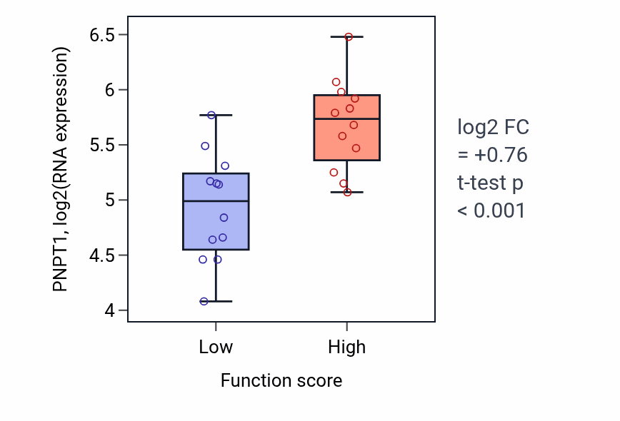 Box plot of PNPT1 in Transepithelial transport-low vs -high samples in STOMACH.