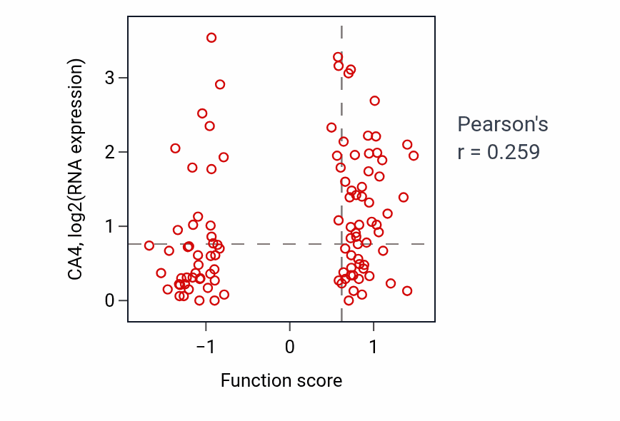 Per-sample scatter of Transepithelial transport activity vs CA4 in PDAC.