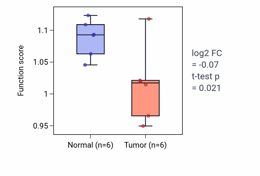 Tumor-vs-normal pathway-activity box plot for Transepithelial transport in KIRC.