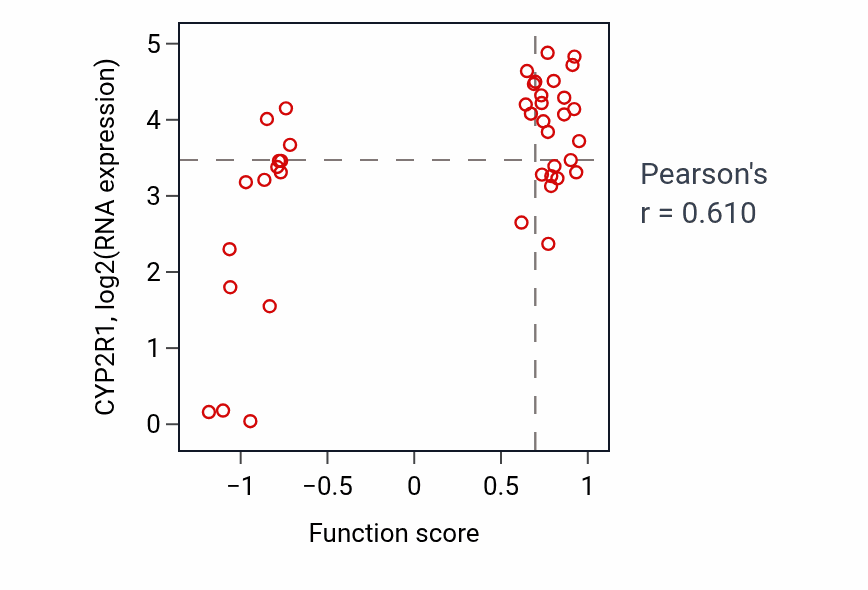Per-sample scatter of Vitamin D3 metabolic process activity vs CYP2R1 in STOMACH.