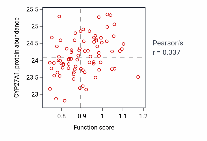 Per-sample scatter of Vitamin D3 metabolic process activity vs CYP27A1 in OV.
