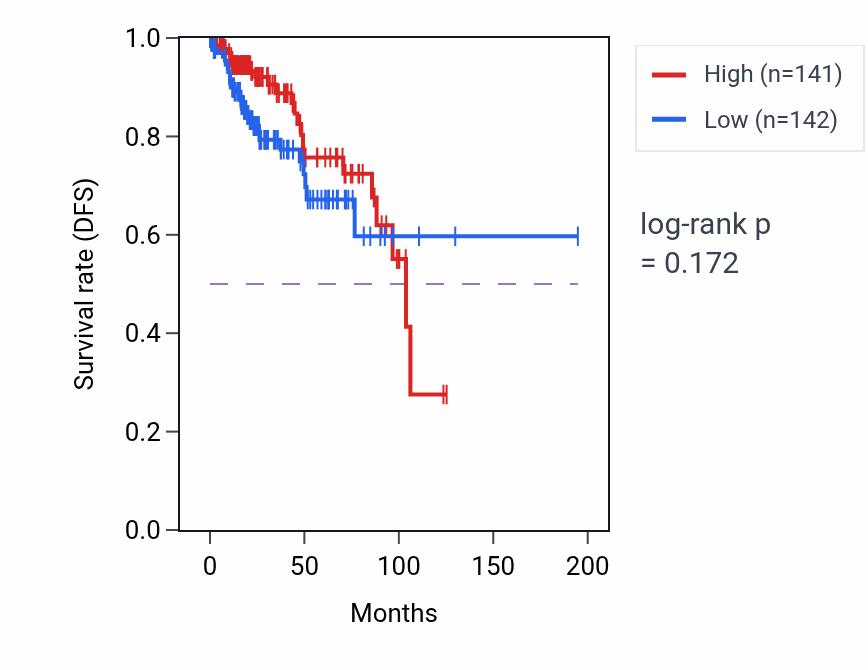 Kaplan&ndash;Meier survival curve for Vitamin D3 metabolic process pathway activity in KIRP: high vs low activity groups.