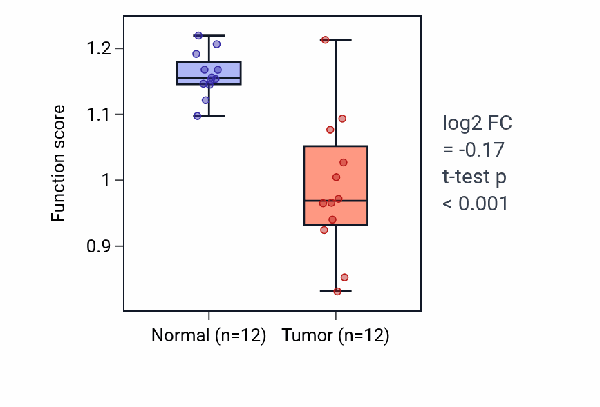 Tumor-vs-normal pathway-activity box plot for Vitamin D3 metabolic process in LIHC.