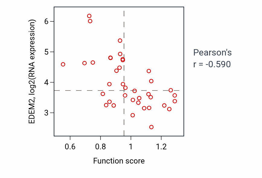 Per-sample scatter of Protein modification by small protein removal activity vs EDEM2 in BLOOD_Lymphoma.