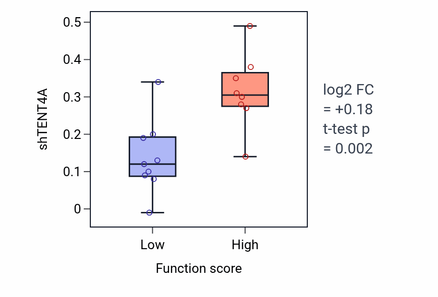 Box plot of TENT4A in Protein modification by small protein removal-low vs -high samples in PANCREAS.