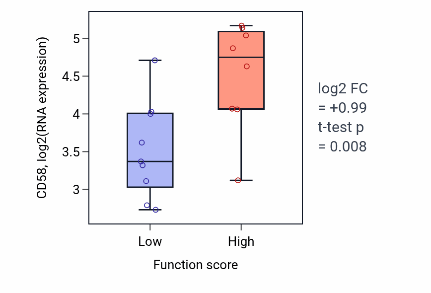 Box plot of CD58 in Protein modification by small protein removal-low vs -high samples in LIVER.