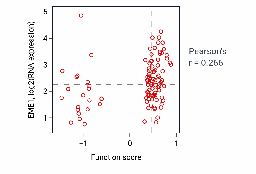 Per-sample scatter of Protein modification by small protein removal activity vs EME1 in BRCA.