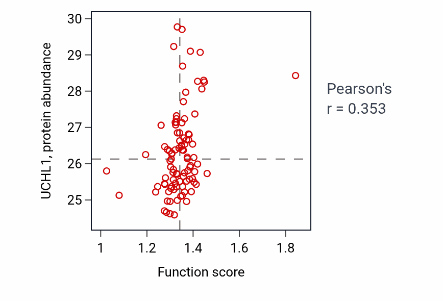 Per-sample scatter of Protein modification by small protein removal activity vs UCHL1 in UCEC.