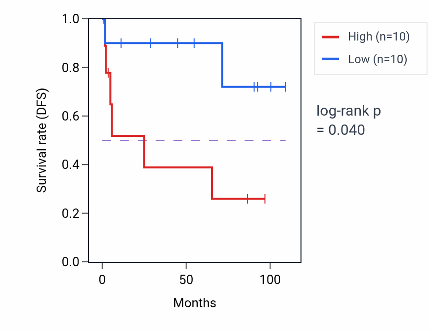 Kaplan&ndash;Meier survival curve for Protein modification by small protein removal pathway activity in KICH: high vs low activity groups.