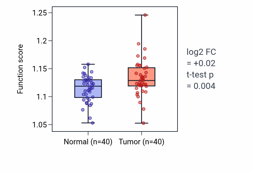 Tumor-vs-normal pathway-activity box plot for Protein modification by small protein removal in HNSC.