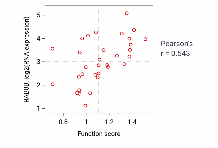 Per-sample scatter of Regulation of leukocyte proliferation activity vs RAB8B in OVARY.