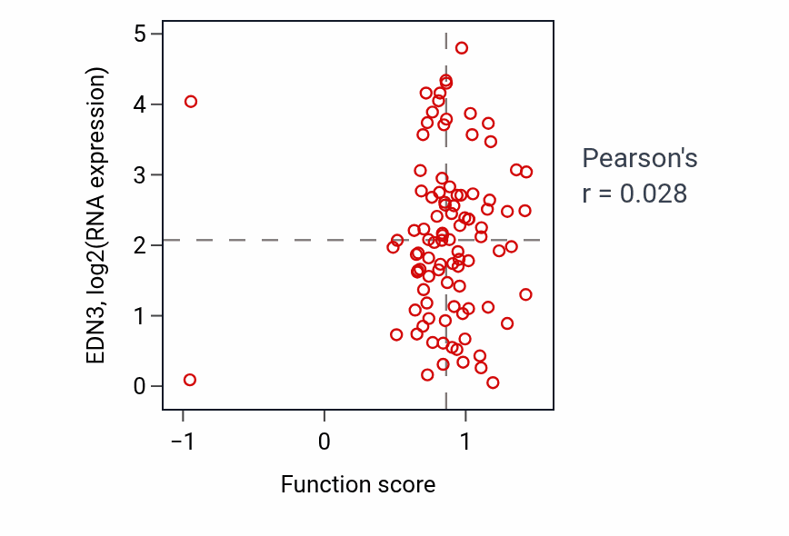 Per-sample scatter of Regulation of leukocyte proliferation activity vs EDN3 in COAD.