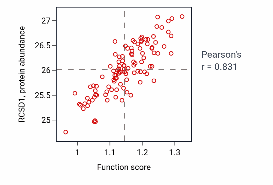 Per-sample scatter of Regulation of leukocyte proliferation activity vs RCSD1 in LSCC.