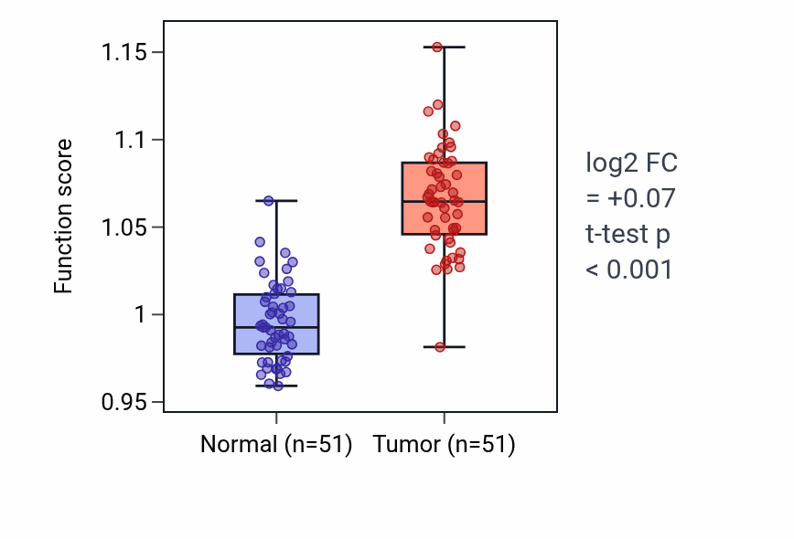 Tumor-vs-normal pathway-activity box plot for Regulation of leukocyte proliferation in KIRC.