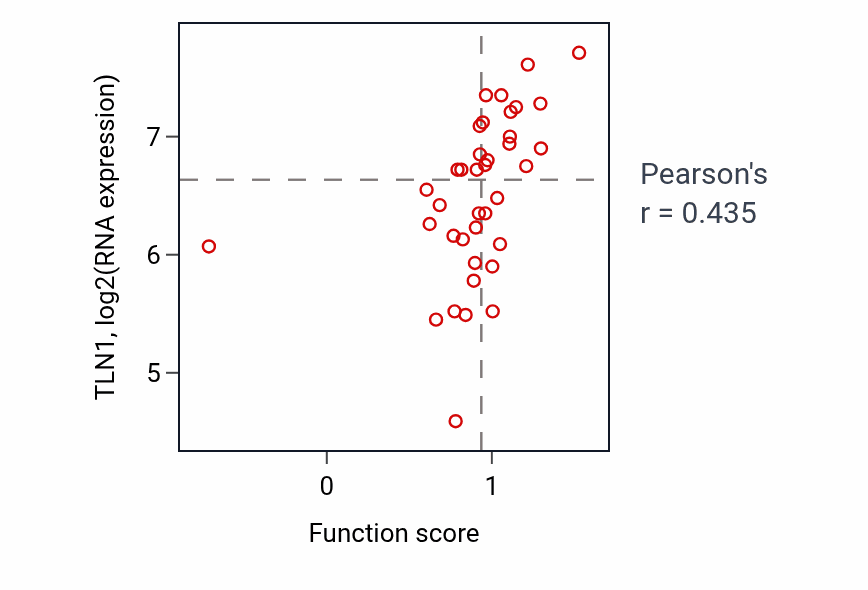 Per-sample scatter of Negative regulation of leukocyte proliferation activity vs TLN1 in BLOOD_Lymphoma.