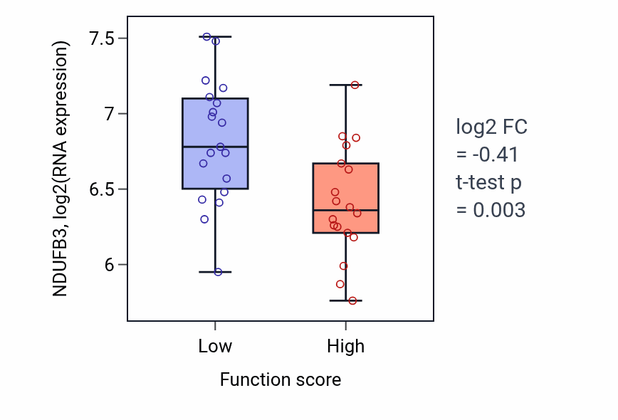 Box plot of NDUFB3 in Negative regulation of leukocyte proliferation-low vs -high samples in OVARY.