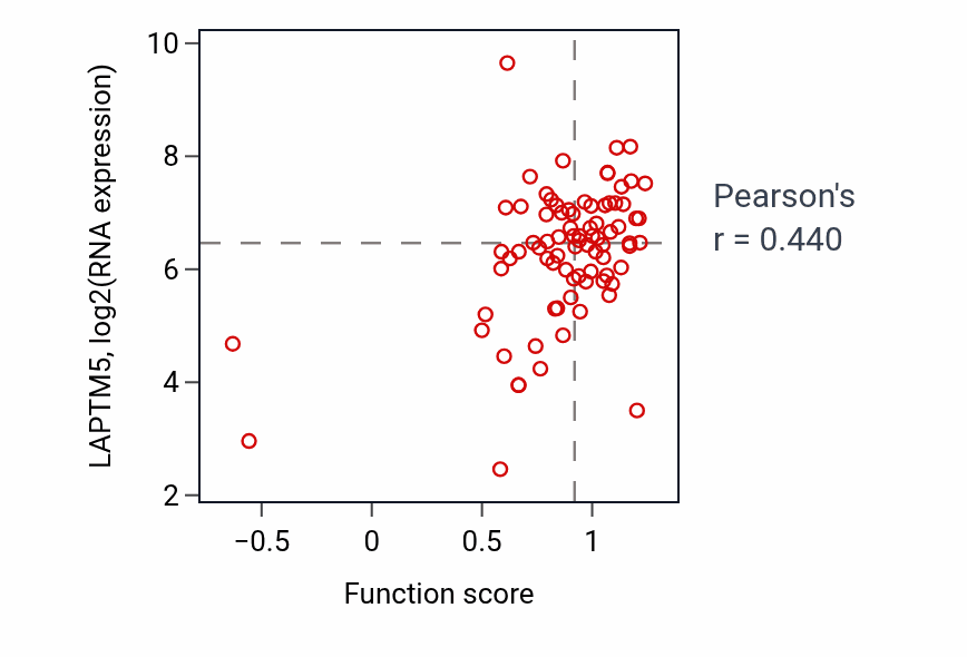 Per-sample scatter of Negative regulation of leukocyte proliferation activity vs LAPTM5 in OV.