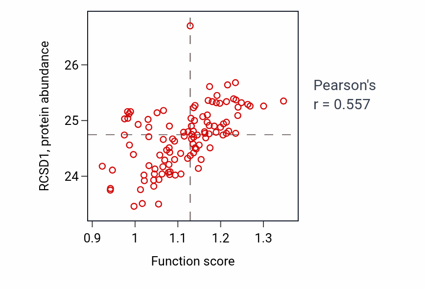 Per-sample scatter of Negative regulation of leukocyte proliferation activity vs RCSD1 in HNSC.