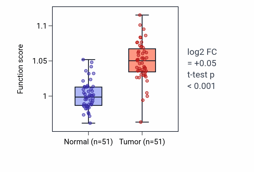 Tumor-vs-normal pathway-activity box plot for Negative regulation of leukocyte proliferation in KIRC.