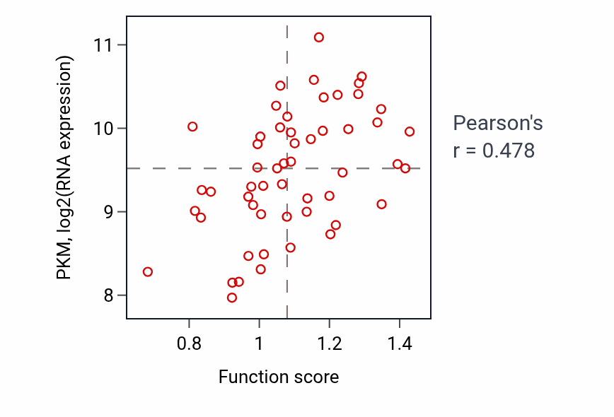 Per-sample scatter of Positive regulation of leukocyte proliferation activity vs PKM in BLOOD_Leukemia.