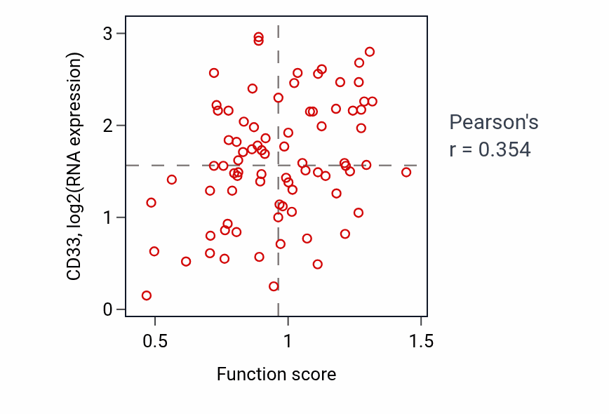 Per-sample scatter of Positive regulation of leukocyte proliferation activity vs CD33 in OV.
