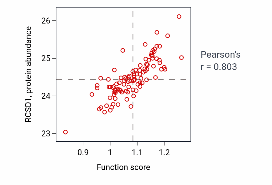 Per-sample scatter of Positive regulation of leukocyte proliferation activity vs RCSD1 in GBM.