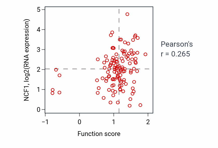 Per-sample scatter of Response to interleukin-2 activity vs NCF1 in BRCA.