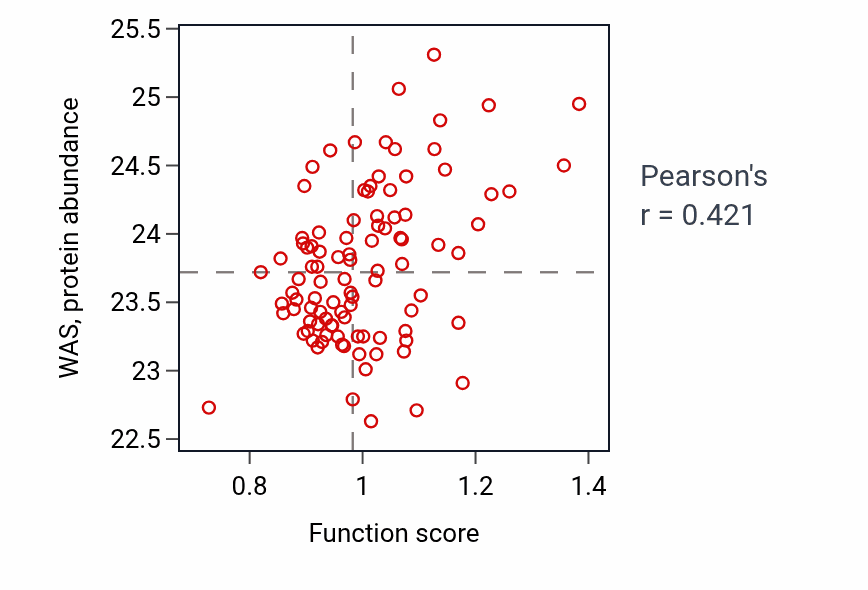 Per-sample scatter of Response to interleukin-2 activity vs WAS in GBM.