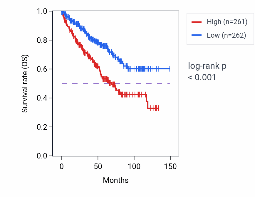 Kaplan&ndash;Meier survival curve for Response to interleukin-2 pathway activity in KIRC.