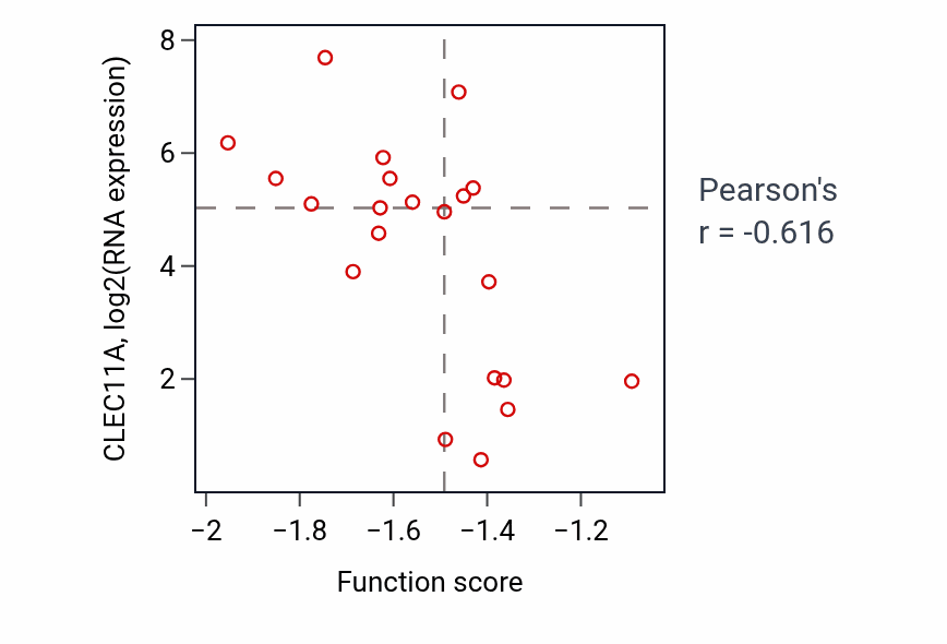 Per-sample scatter of Response to interleukin-4 activity vs CLEC11A in SKIN.