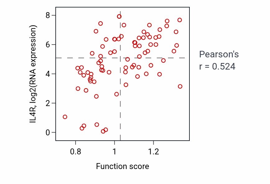 Per-sample scatter of Response to interleukin-4 activity vs IL4R in BLOOD_Lymphoma.