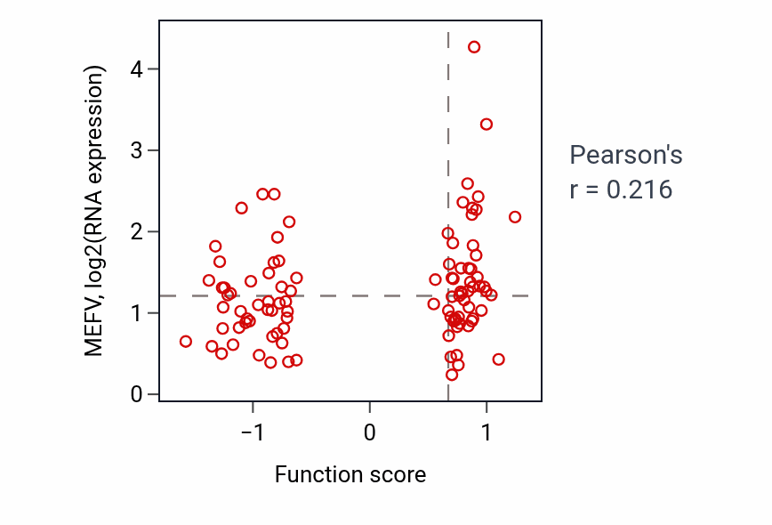Per-sample scatter of Response to interleukin-4 activity vs MEFV in GBM.
