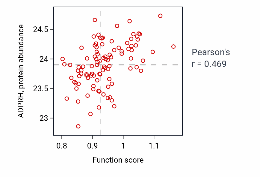 Per-sample scatter of Response to interleukin-4 activity vs ADPRH in GBM.