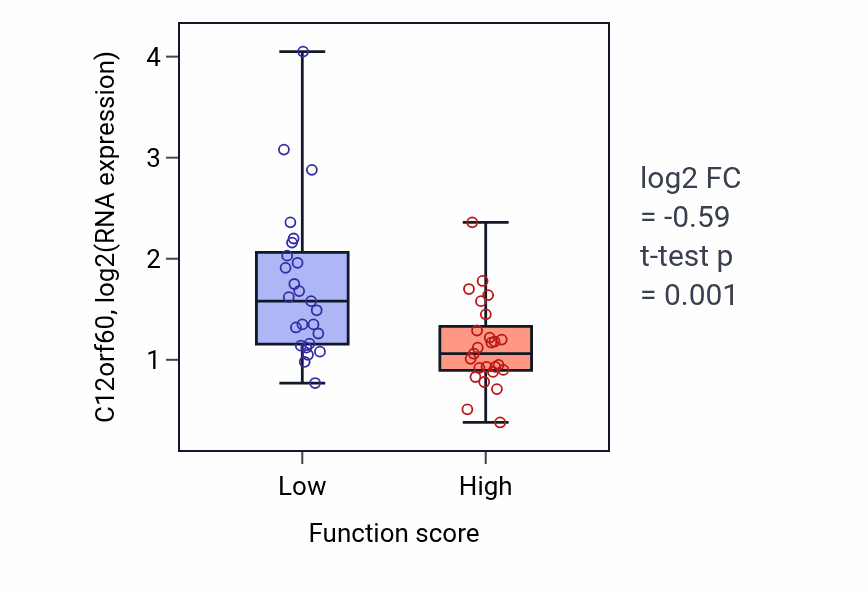 Box plot of C12orf60 in Response to interleukin-12-low vs -high samples in CNS.