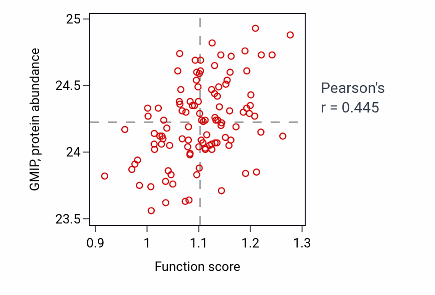 Per-sample scatter of Response to interleukin-12 activity vs GMIP in LSCC.