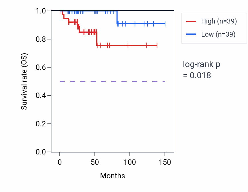 Kaplan&ndash;Meier survival curve for Response to interleukin-12 pathway activity in THYM: high vs low activity groups.