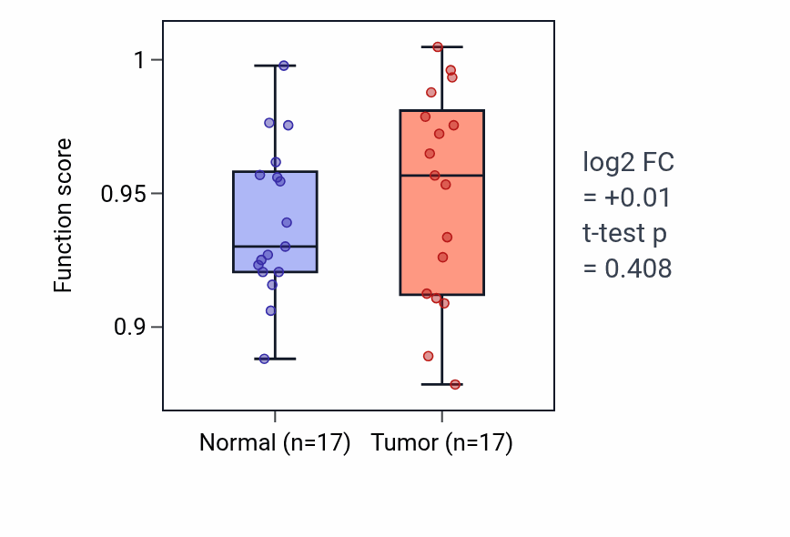 Tumor-vs-normal pathway-activity box plot for Response to interleukin-12 in COAD.
