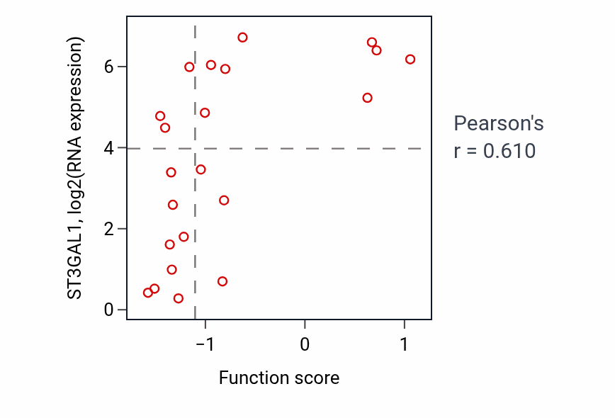 Per-sample scatter of Response to interleukin-15 activity vs ST3GAL1 in BLOOD_Lymphoma.