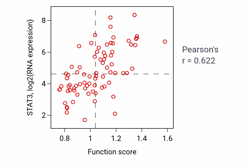 Per-sample scatter of Response to interleukin-15 activity vs STAT3 in BLOOD_Lymphoma.