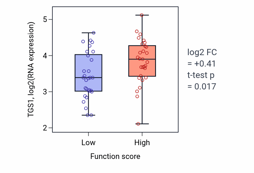 Box plot of TGS1 in Response to interleukin-15-low vs -high samples in LUNG_NSCLC_LUAD.