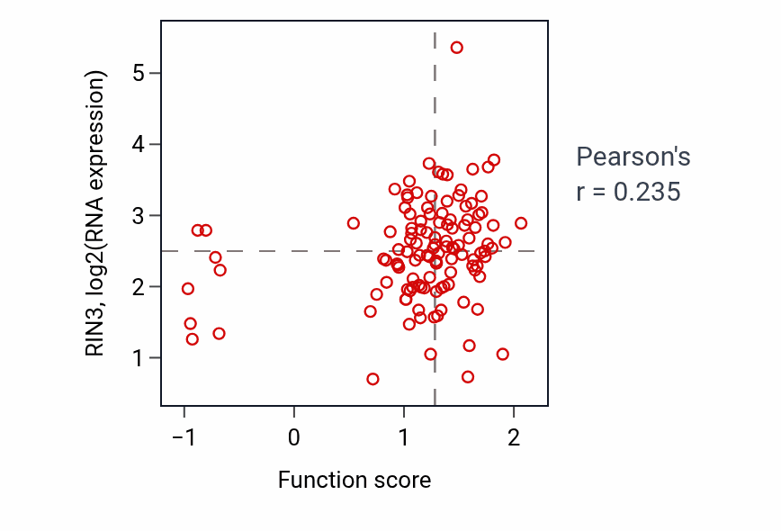 Per-sample scatter of Response to interleukin-15 activity vs RIN3 in BRCA.