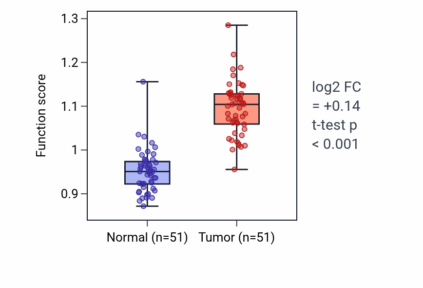 Tumor-vs-normal pathway-activity box plot for Response to interleukin-15 in KIRC.