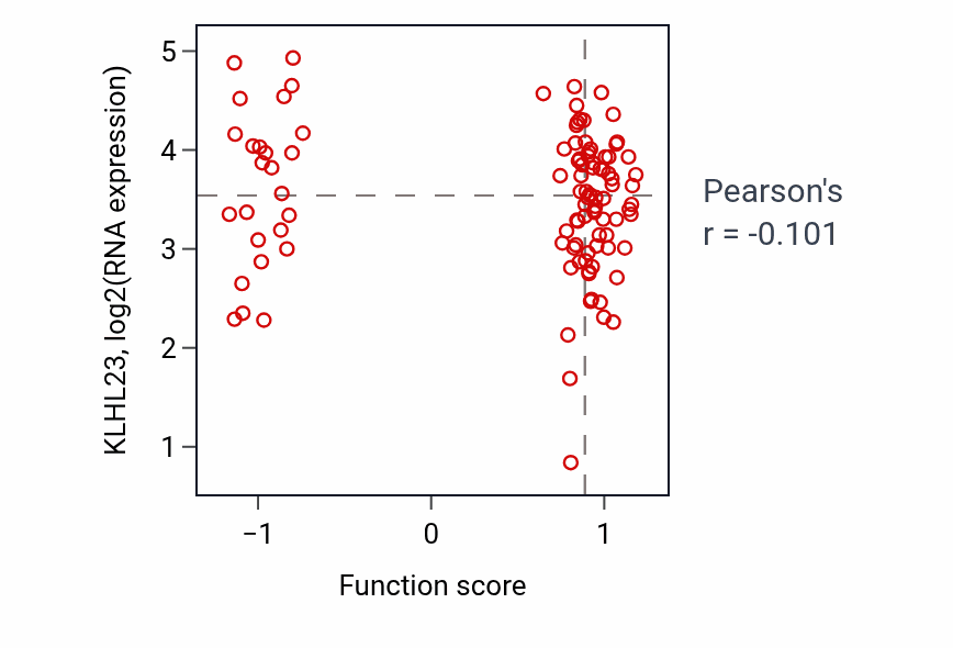 Per-sample scatter of Response to interleukin-18 activity vs KLHL23 in CCRCC.