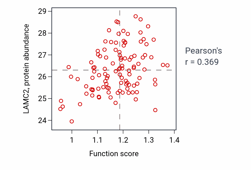 Per-sample scatter of Response to interleukin-18 activity vs LAMC2 in LSCC.