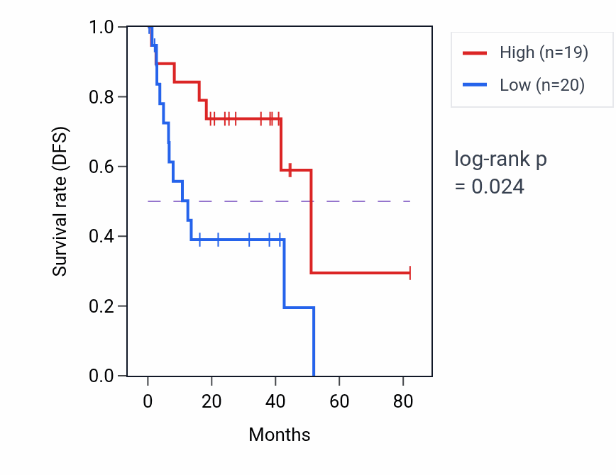 Kaplan&ndash;Meier survival curve for Response to interleukin-18 pathway activity in UVM.