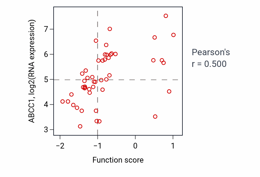Per-sample scatter of Cyclic nucleotide transport activity vs ABCC1 in LUNG_NSCLC_LUAD.