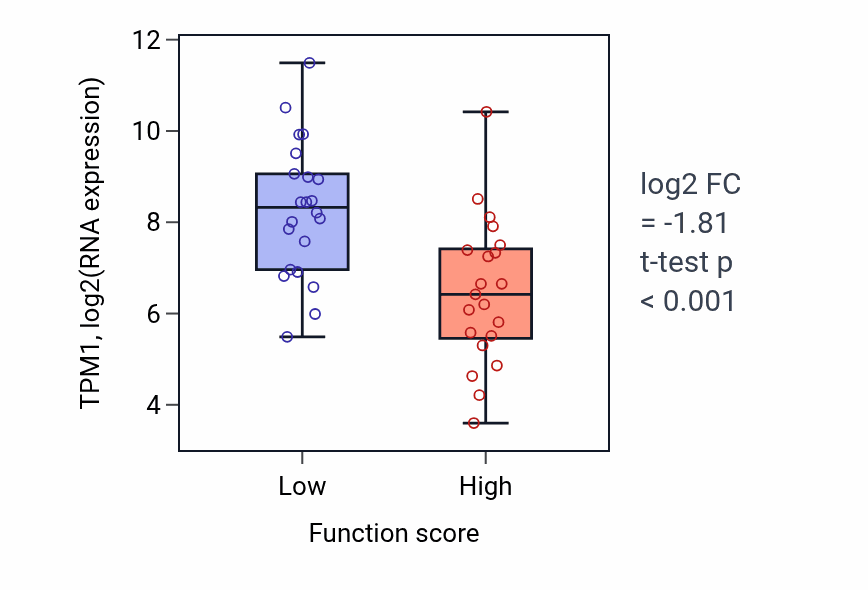 Box plot of TPM1 in Cyclic nucleotide transport-low vs -high samples in SKIN.