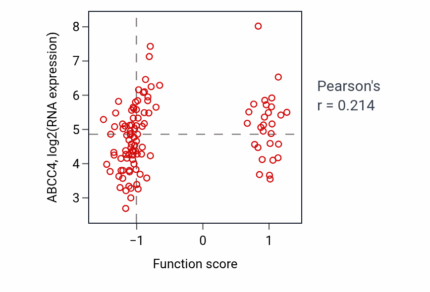 Per-sample scatter of Cyclic nucleotide transport activity vs ABCC4 in LUAD.