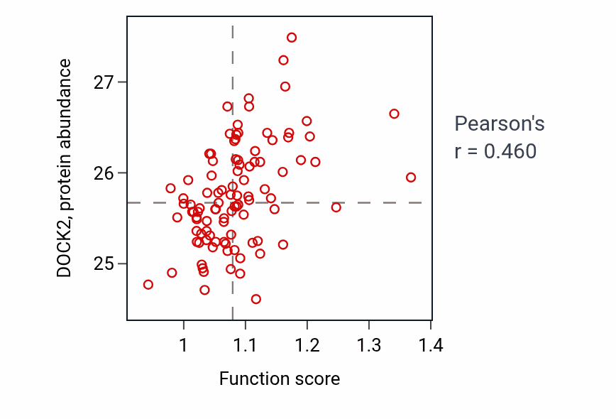 Per-sample scatter of Cyclic nucleotide transport activity vs DOCK2 in GBM.